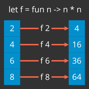 Illustrates mapping a squaring function over a list of integers (2, 4, 6, 8) to produce a new list of integers (4, 16, 36, 64)