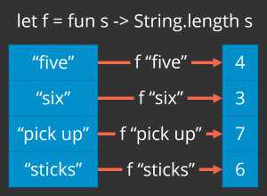 Illustrates mapping a function to calculate string length over a list of strings ("five", "six", "pick up", "sticks") to produce a list of integers (4, 3, 7, 6)