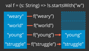 Illustrates filtering a set of words { "weary", "world", "young", "struggle" } to retain only the words that do not begin with "w": { "young", "struggle" }