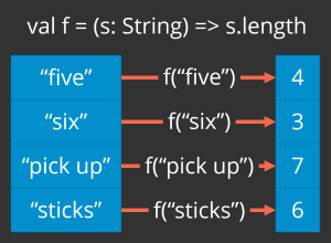 Illustrates mapping a function to calculate string length over a list of strings ("five", "six", "pick up", "sticks") to produce a list of integers (4, 3, 7, 6)