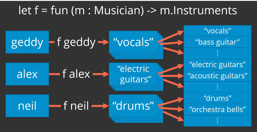 Illustrates mapping a list of musicians (geddy, alex, neil) to a list of lists of the instruments that each musician plays ((vocals, bass guitar, ...), (electric guitars, acoustic guitars, ...), (drums, orchestra bells, ...)) and then a flattening of those nested lists into one long list