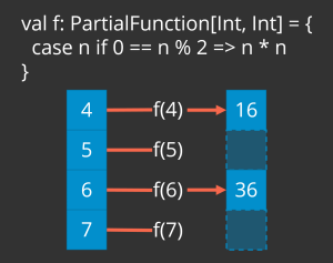 Stream.collect takes a partial function performs a transform on its inputs for which it is defined. The resulting stream only retains the transformed values for which the partial function is defined; Stream.collect filters out any values not in the partial function's domain.